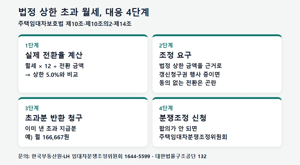 법정 상한 초과 월세 대응 4단계 절차