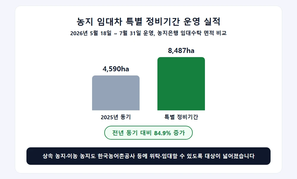 농지 임대차 특별 정비기간 운영 실적, 전년 동기 대비 임대수탁 면적 84.9% 증가