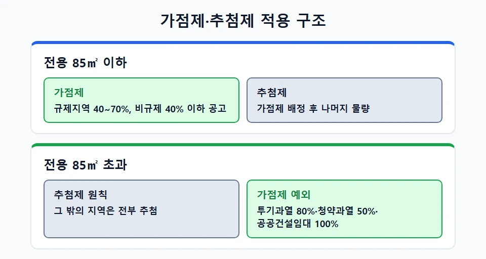 가점제·추첨제 적용 구조