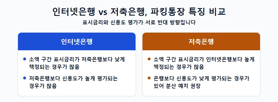인터넷은행과 저축은행 파킹통장의 표시금리·신용도 특징 비교표