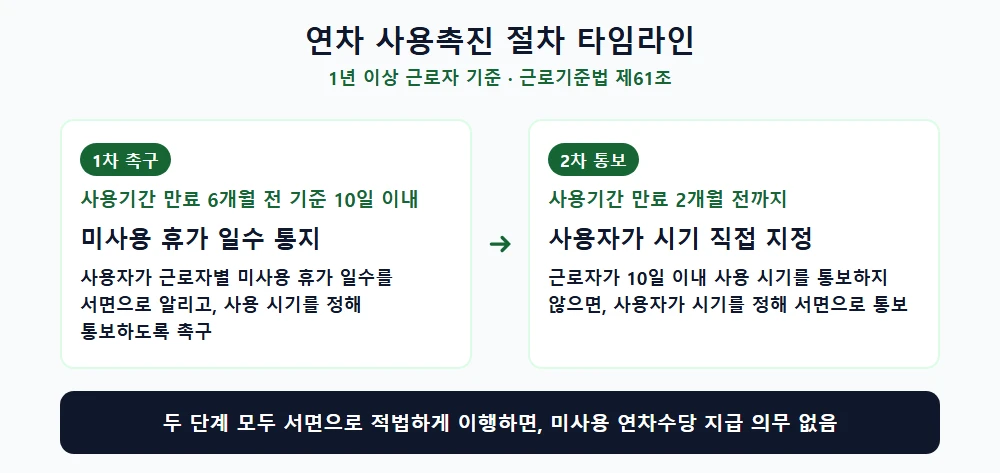 연차 사용촉진 1차·2차 절차 타임라인