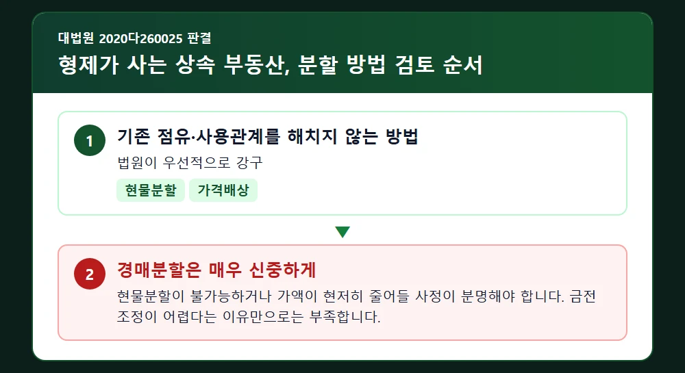 형제 거주 중인 상속 부동산의 분할 방법 검토 순서