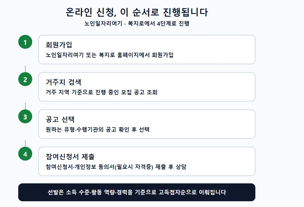 온라인 신청 절차 4단계(회원가입, 거주지 검색, 공고 선택, 참여신청서 제출) 다이어그램