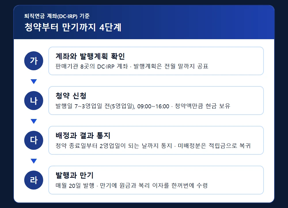퇴직연금 계좌 개인투자용 국채 청약부터 만기까지 절차