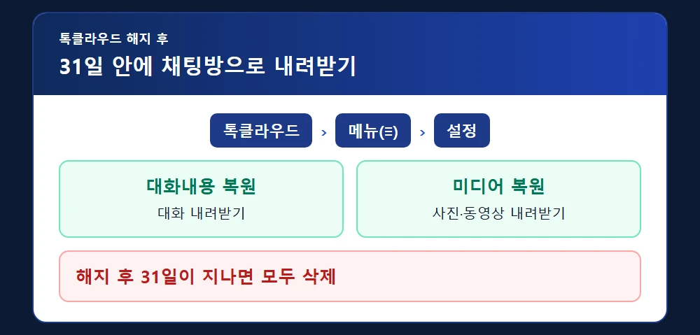 톡클라우드 해지 후 31일 안에 대화와 미디어 내려받는 경로