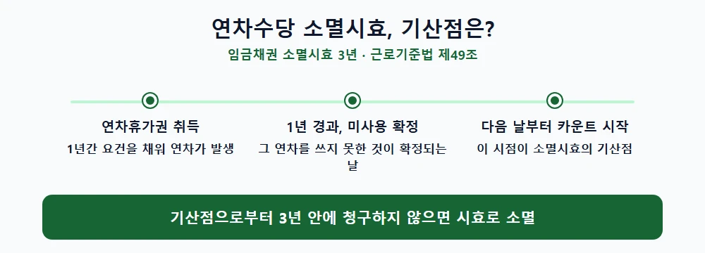 연차수당 소멸시효 3년 기산점 개념