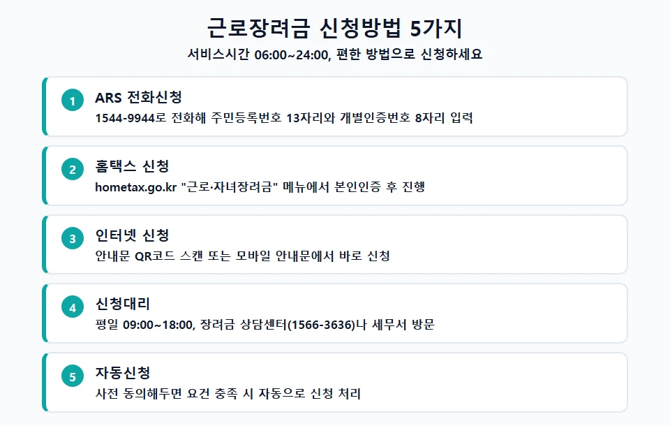 근로장려금 신청방법 5가지