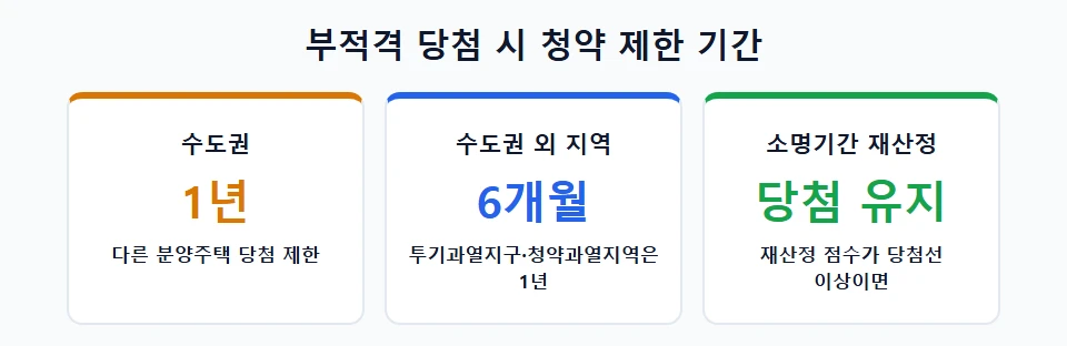 부적격 당첨 시 청약 제한 기간