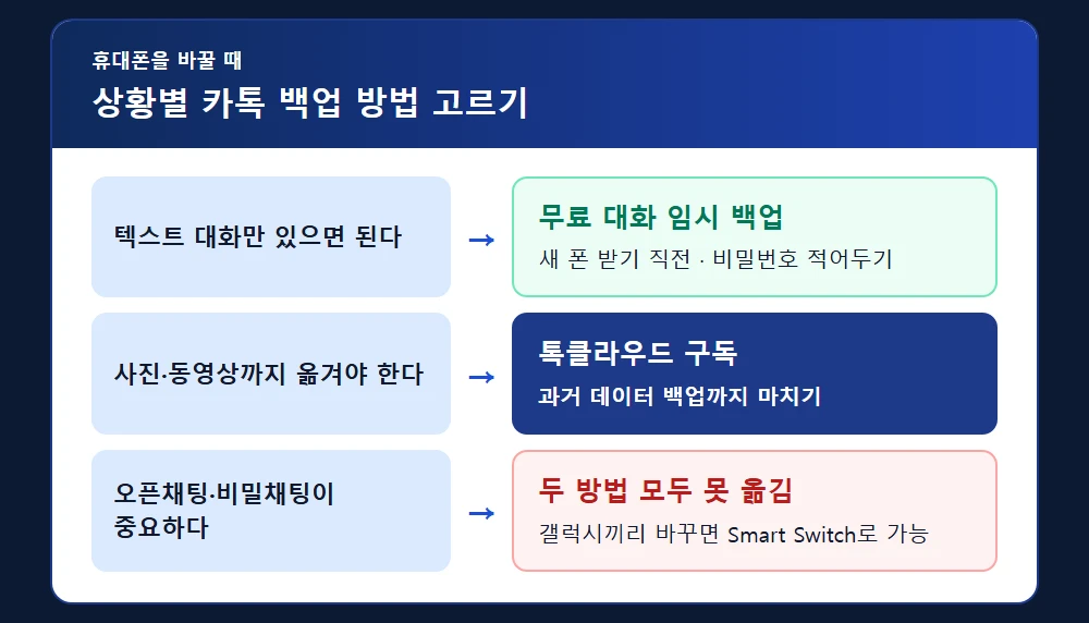 상황별 카톡 백업 방법 선택 흐름