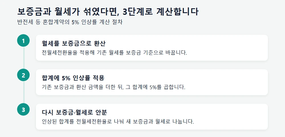 보증금·월세 혼합계약 5% 인상률 3단계 계산 절차