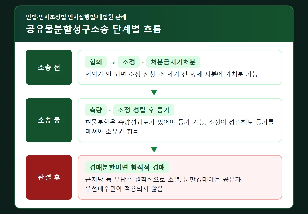 공유물분할청구소송 단계별 흐름