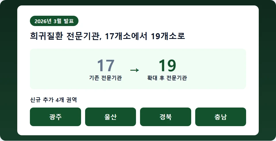 희귀질환 전문기관 17개소에서 19개소로 확대, 신규 추가 4개 권역(광주·울산·경북·충남)