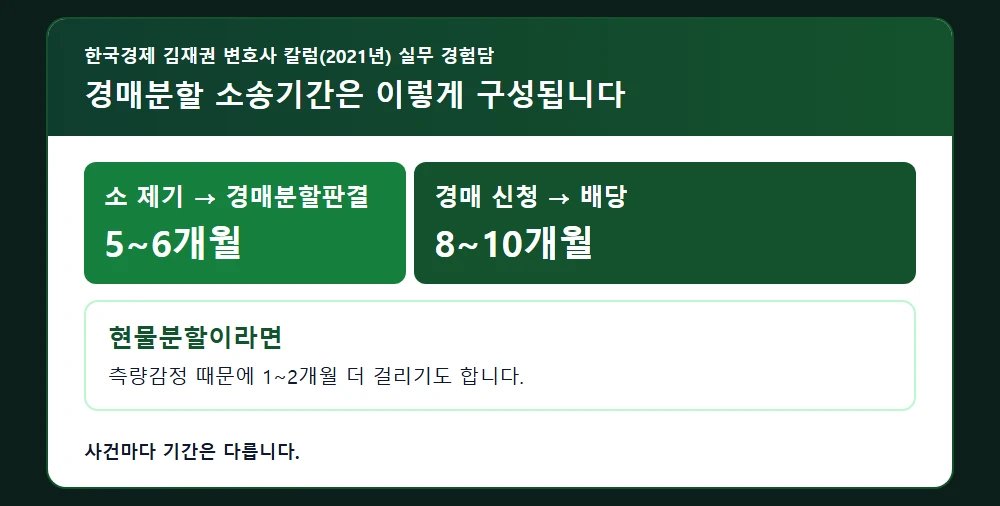 한 변호사 칼럼 기준 경매분할 소송기간 구성