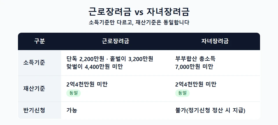 근로장려금과 자녀장려금 소득·재산 기준 비교