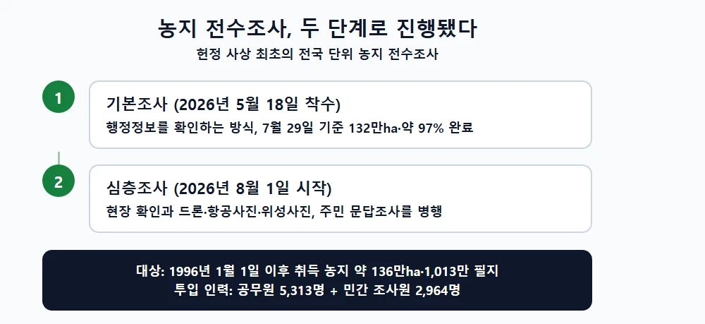 농지 전수조사 기본조사·심층조사 2단계 절차