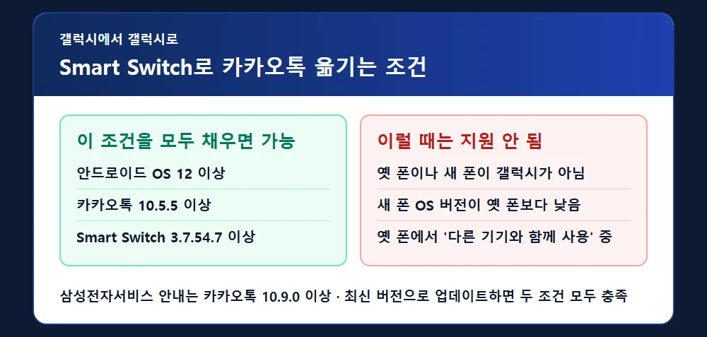 갤럭시끼리 Smart Switch로 카카오톡 옮기는 조건