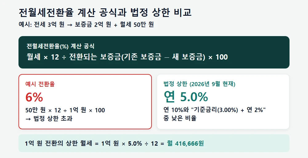 전월세전환율 계산 공식과 법정 상한 비교 예시