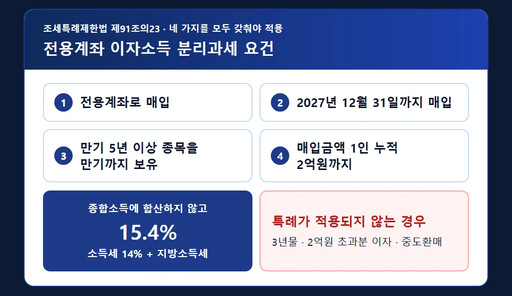 전용계좌 개인투자용 국채 이자소득 분리과세 요건