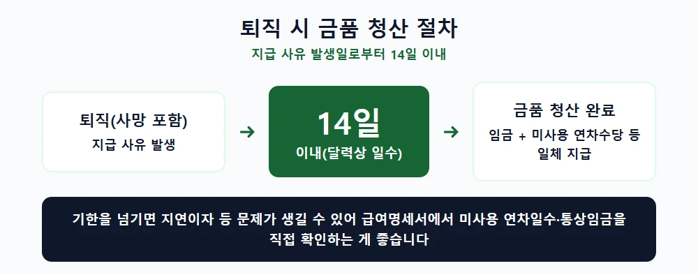퇴직 시 14일 이내 금품 청산 절차