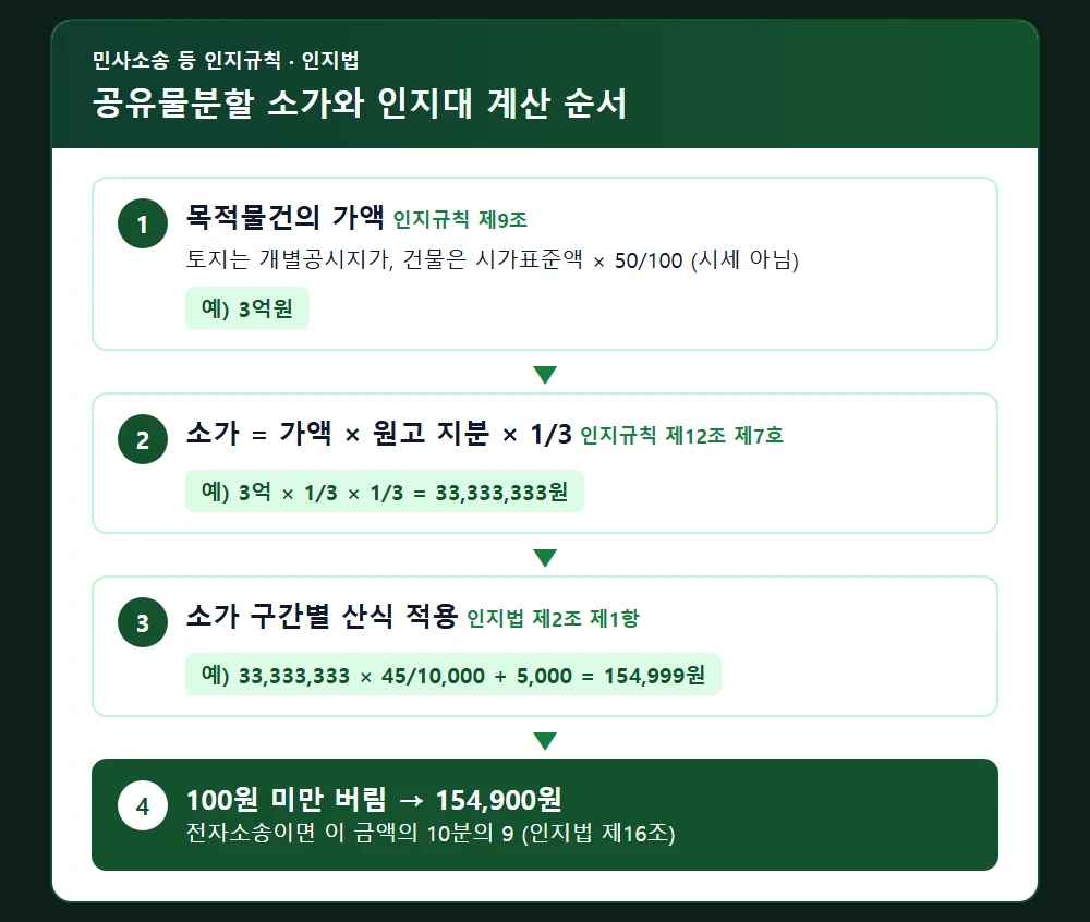 공유물분할 소가와 인지대 계산 순서
