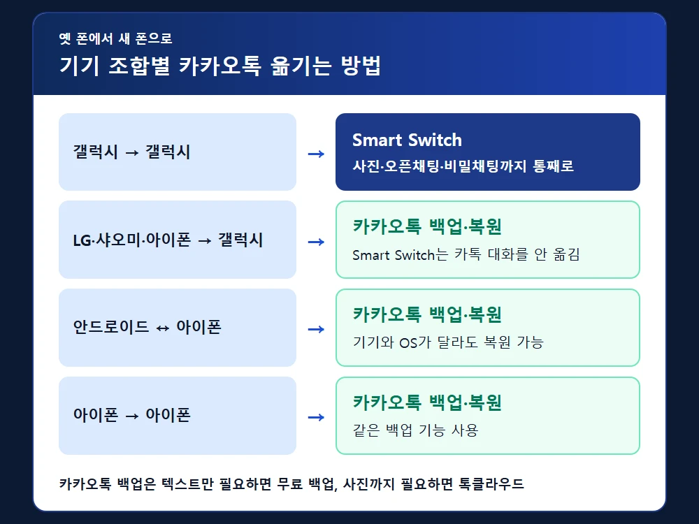 기기 조합별 카카오톡 옮기는 방법 선택 흐름