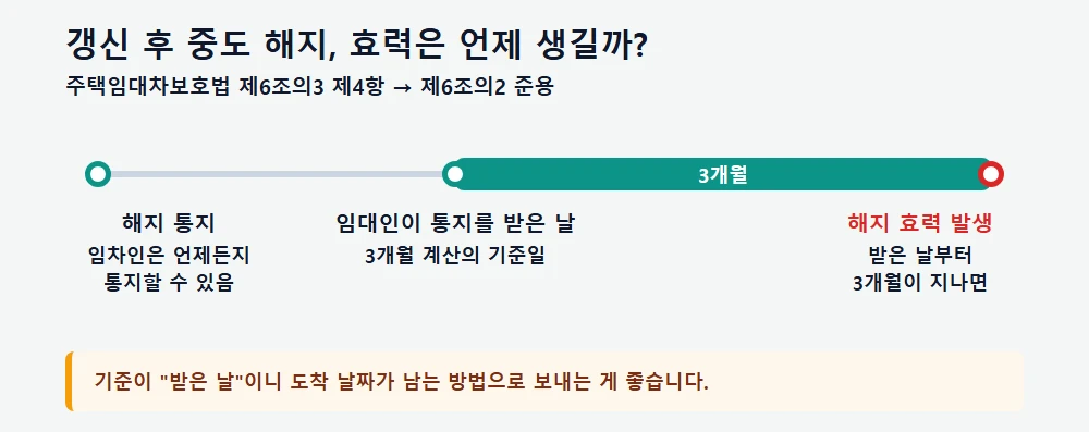 갱신 후 중도 해지 통지와 효력 발생까지 3개월 타임라인
