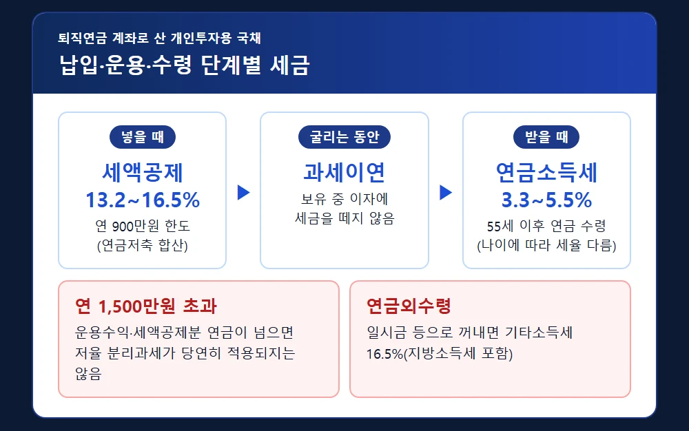 퇴직연금 계좌 개인투자용 국채의 납입·운용·수령 단계별 세금