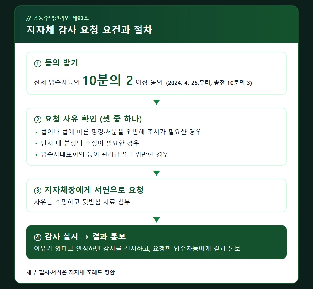 지자체 감사 요청 요건과 절차