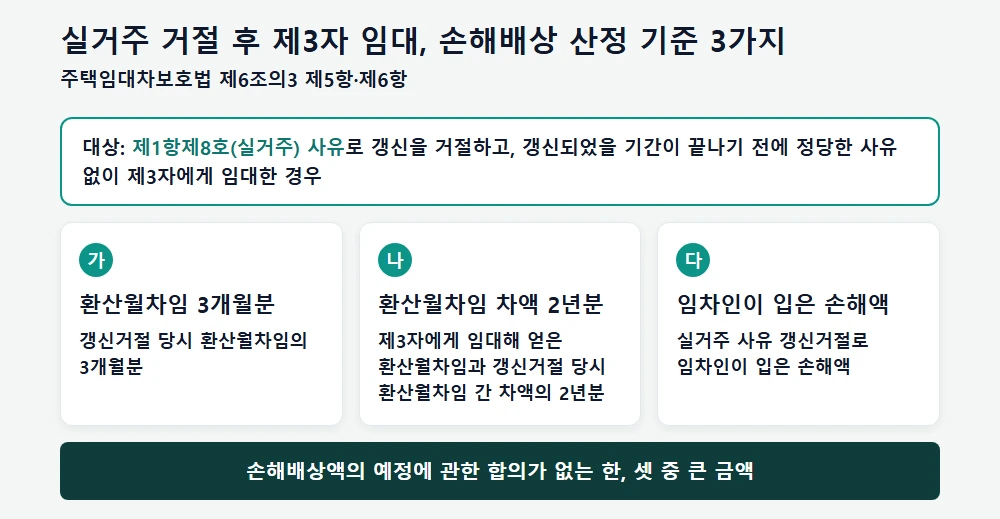 임대인 실거주 거절 후 제3자 임대 시 손해배상 산정 기준 3가지