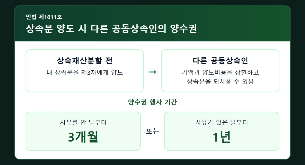 상속분 양도 시 다른 공동상속인의 양수권 행사 기간