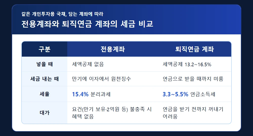 전용계좌와 퇴직연금 계좌의 개인투자용 국채 세금 비교