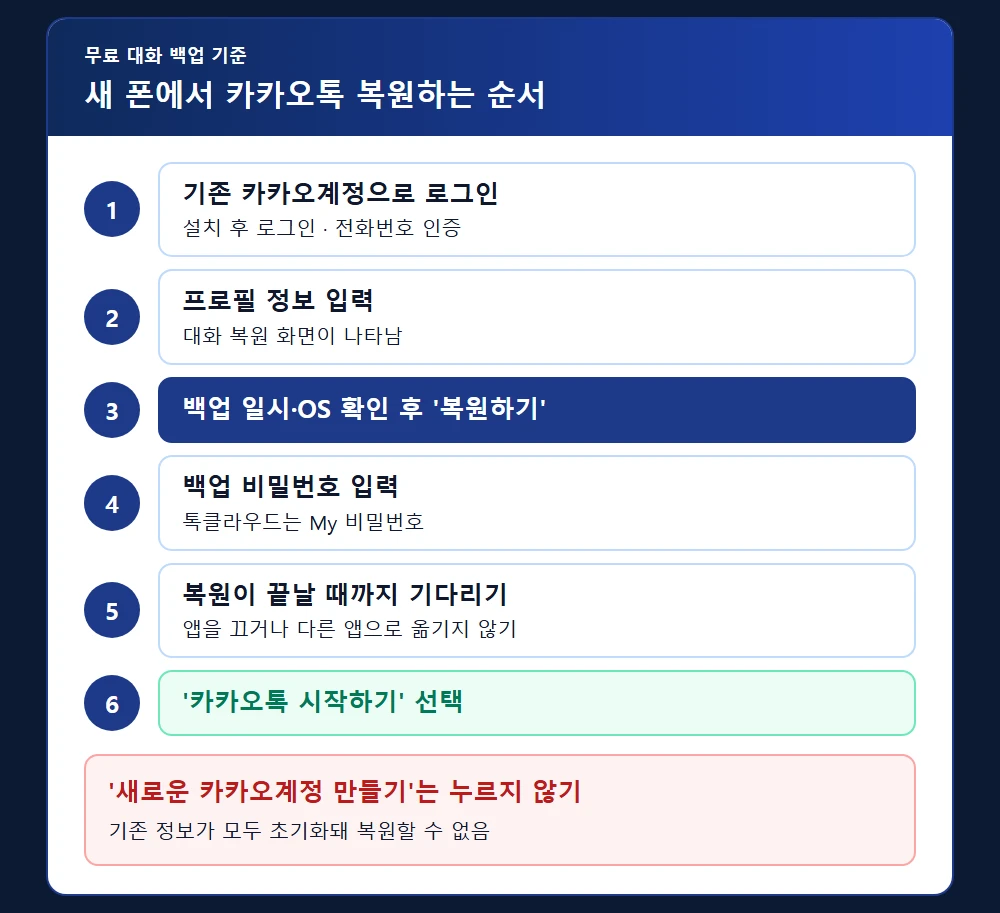 새 폰 카카오톡 로그인부터 대화 복원까지 순서