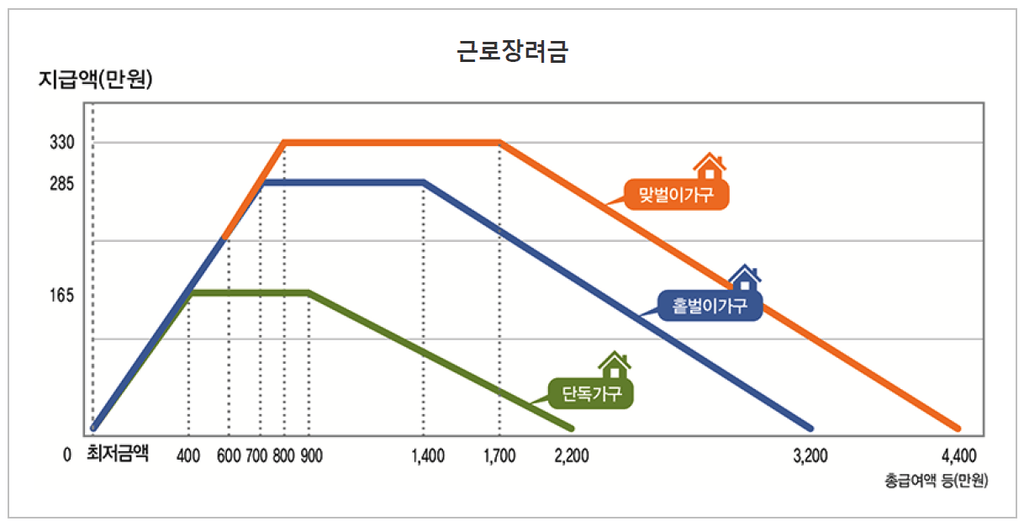 가구유형별 근로장려금 지급액 점증-평탄-점감 구조 그래프(국세청)