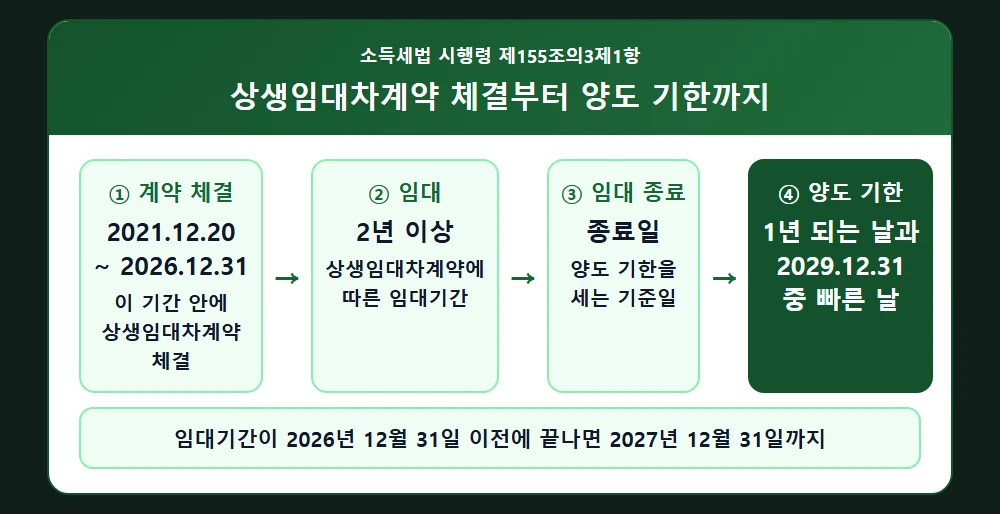 상생임대차계약 체결부터 양도 기한까지의 일정 흐름도