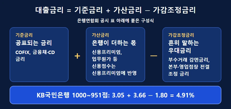 신용대출 금리 구성(기준금리·가산금리·가감조정금리)