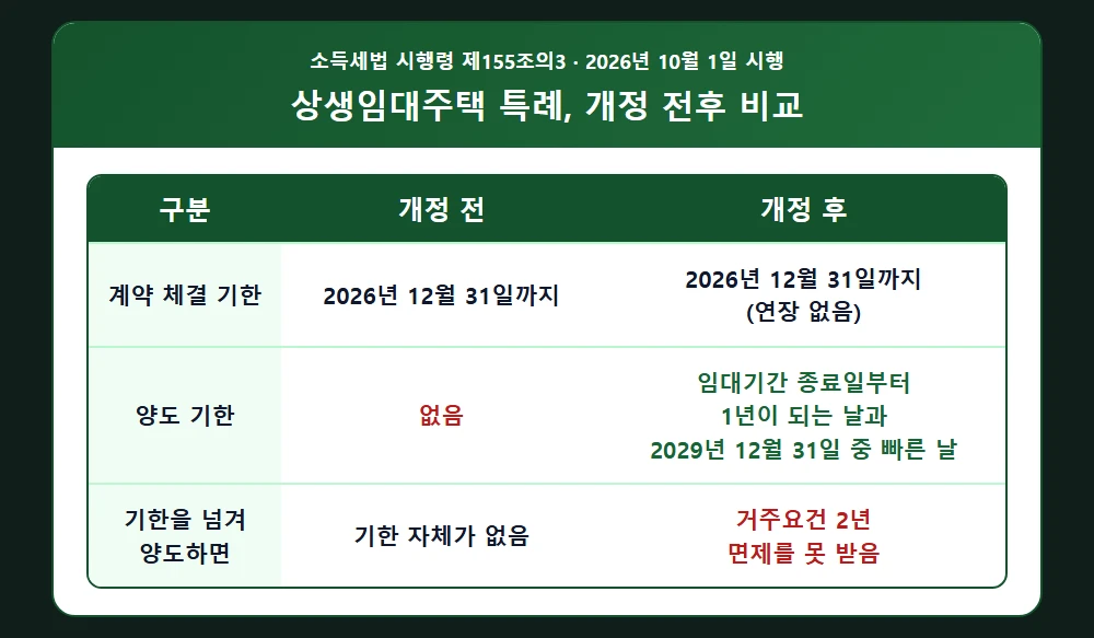상생임대주택 특례 개정 전후 비교 표