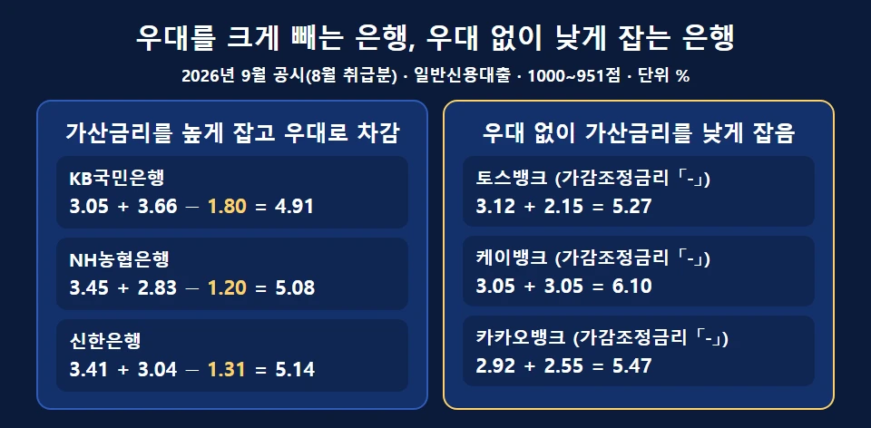 가산금리를 높게 잡고 우대하는 구조와 우대 없이 낮게 잡는 구조 비교