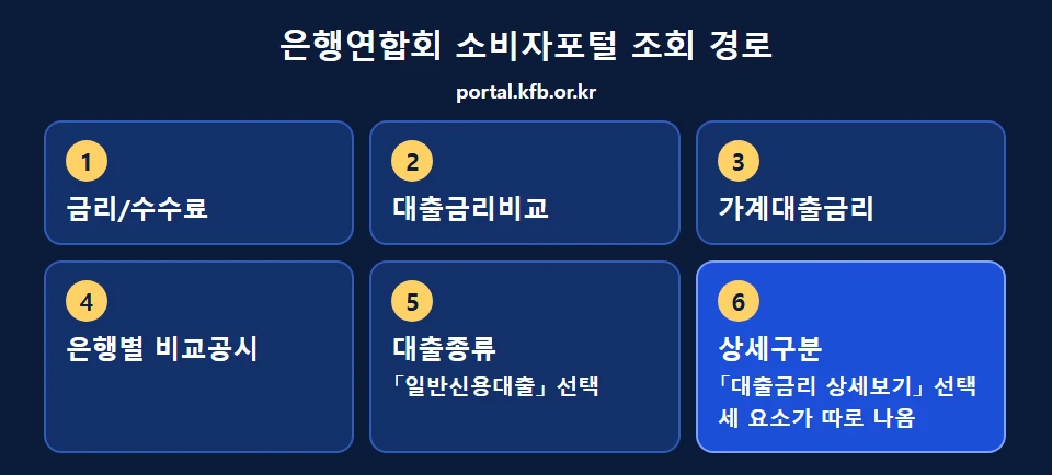 은행연합회 소비자포털 가계대출금리 비교공시 조회 경로