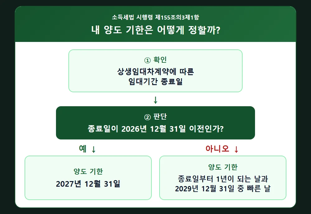 상생임대주택 양도 기한 판단 순서도