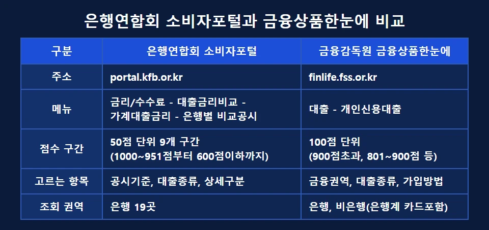 은행연합회 소비자포털과 금융상품한눈에 비교공시 차이