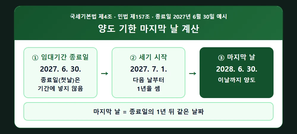 양도 기한 마지막 날 계산 방법 단계도