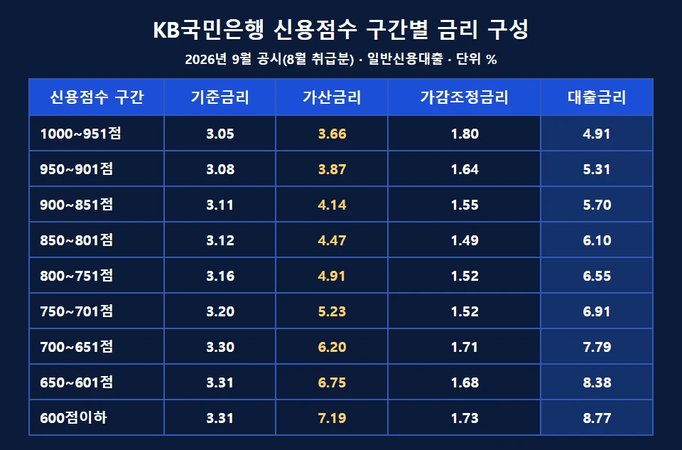 KB국민은행 신용점수 구간별 기준금리·가산금리·가감조정금리