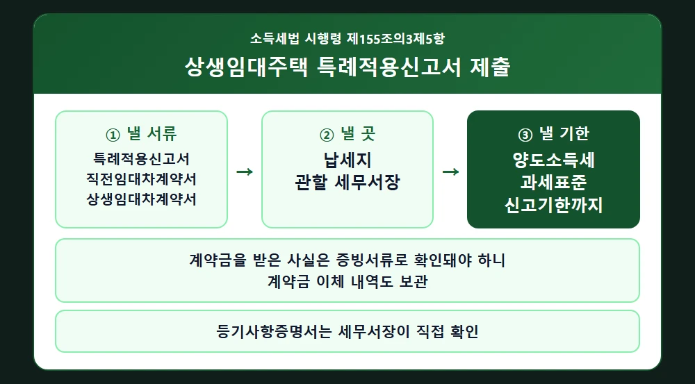 상생임대주택 특례적용신고서 제출 절차도