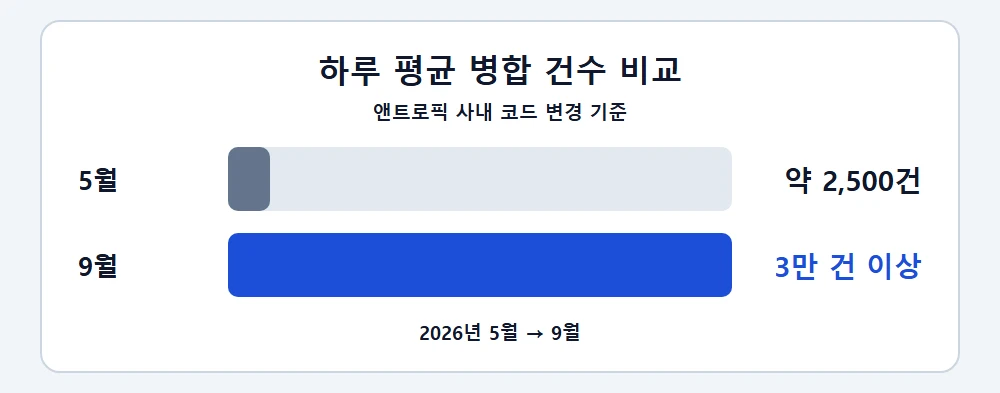 앤트로픽 하루 평균 병합 건수, 2026년 5월 약 2,500건과 9월 3만 건 이상 비교 막대 그래프