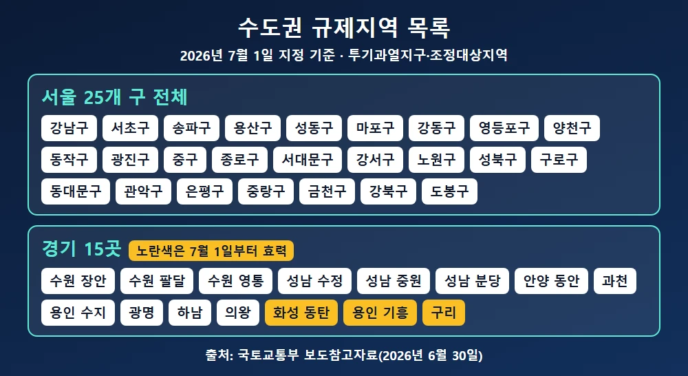 2026년 7월 1일 기준 수도권 규제지역 목록(서울 25개 구 전체, 경기 15곳)