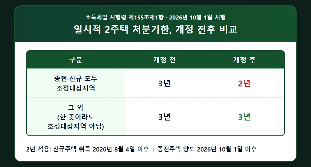 일시적 2주택 처분기한 개정 전후 비교