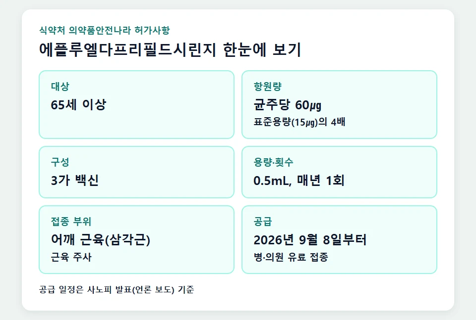 에플루엘다 허가사항 요약