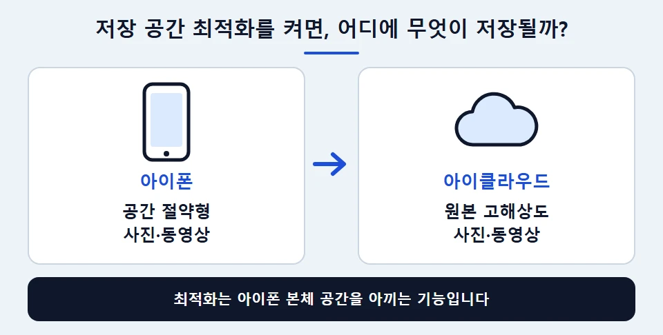 저장 공간 최적화를 켰을 때 아이폰과 iCloud의 사진 보관 방식