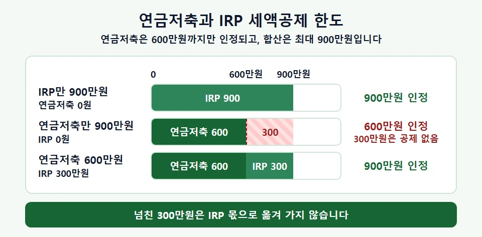 연금저축과 IRP 세액공제 한도 합산 구조