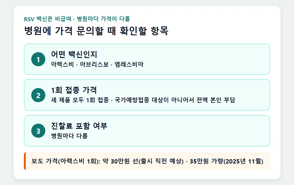 병원에 RSV 백신 가격 문의할 때 확인할 항목